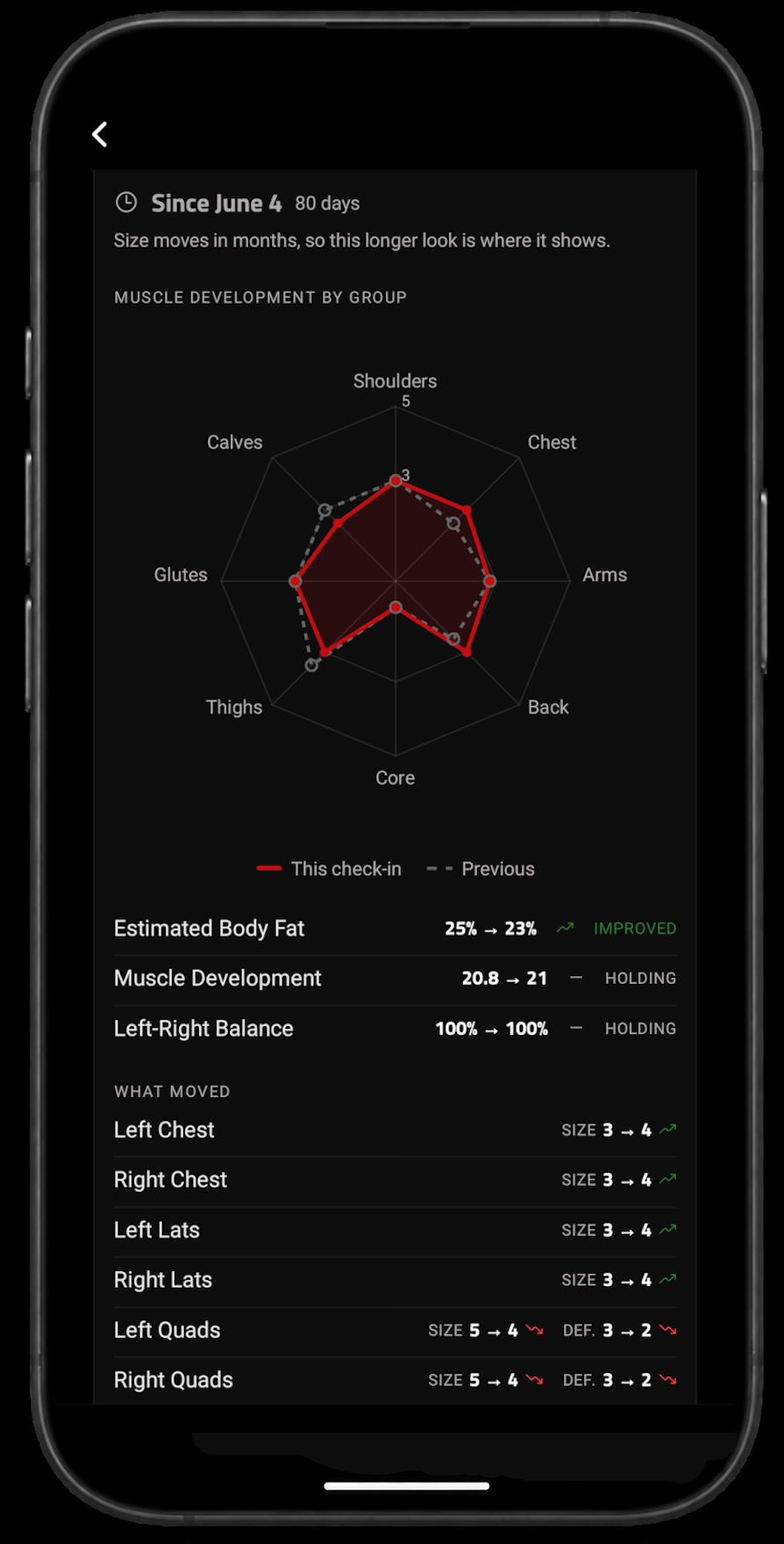 Radar chart of muscle development by group, this check-in versus the previous one